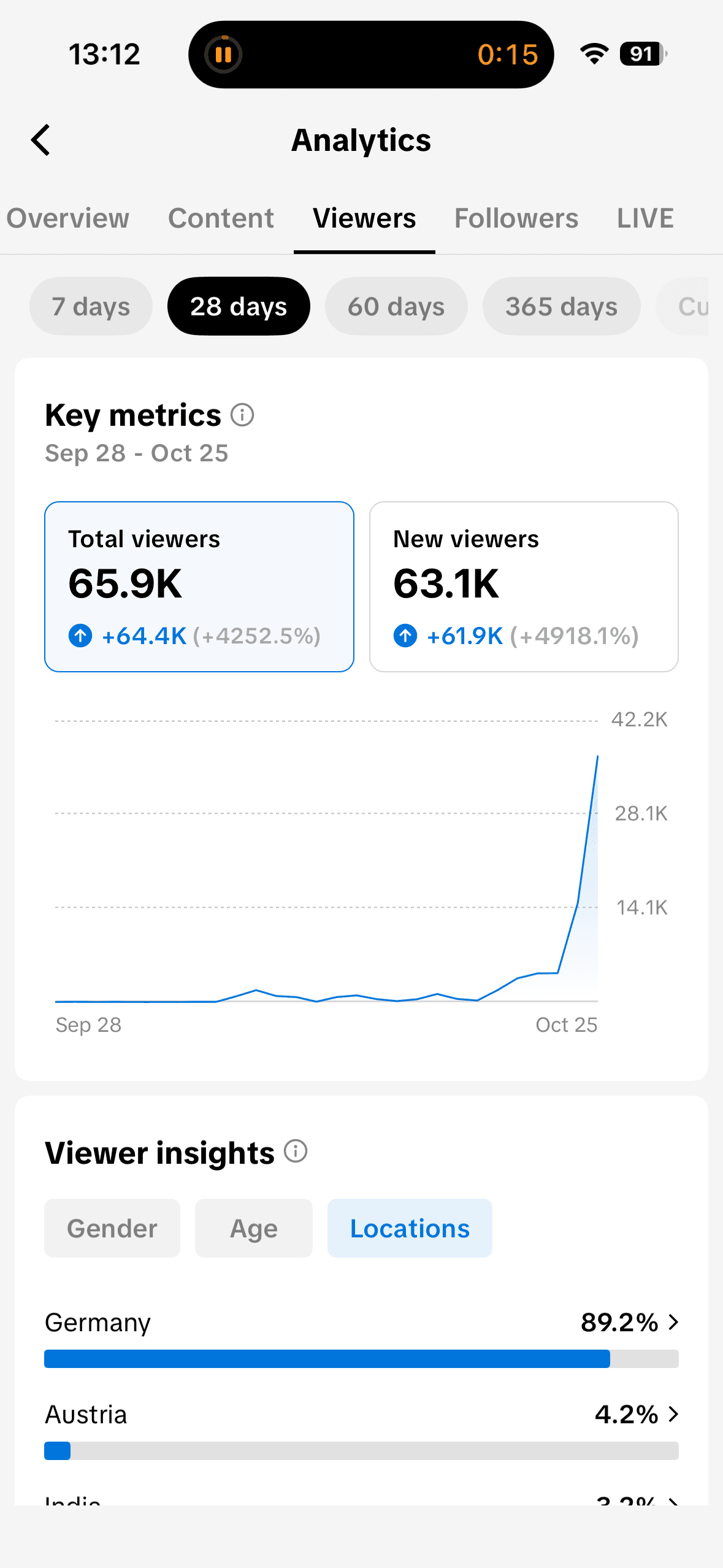 Viewer analytics for September 28–October 25 showing 65.9K total viewers, 63.1K new viewers and 89.2 percent in Germany