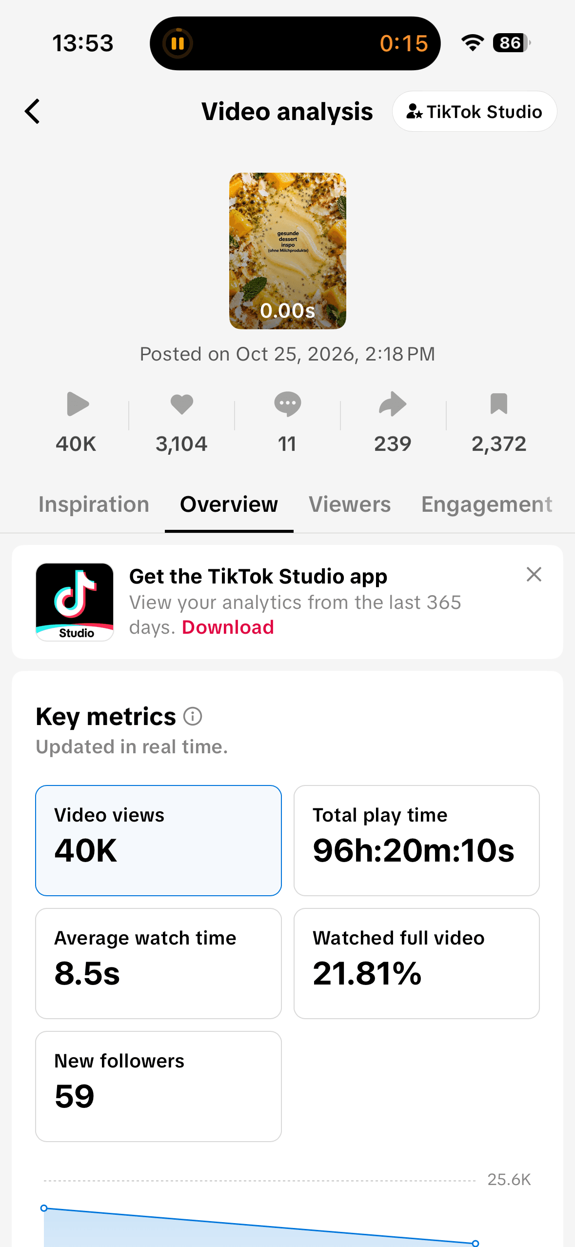 Dairy-free dessert carousel analytics showing 40K views, 3,104 likes, 239 shares and 2,372 saves