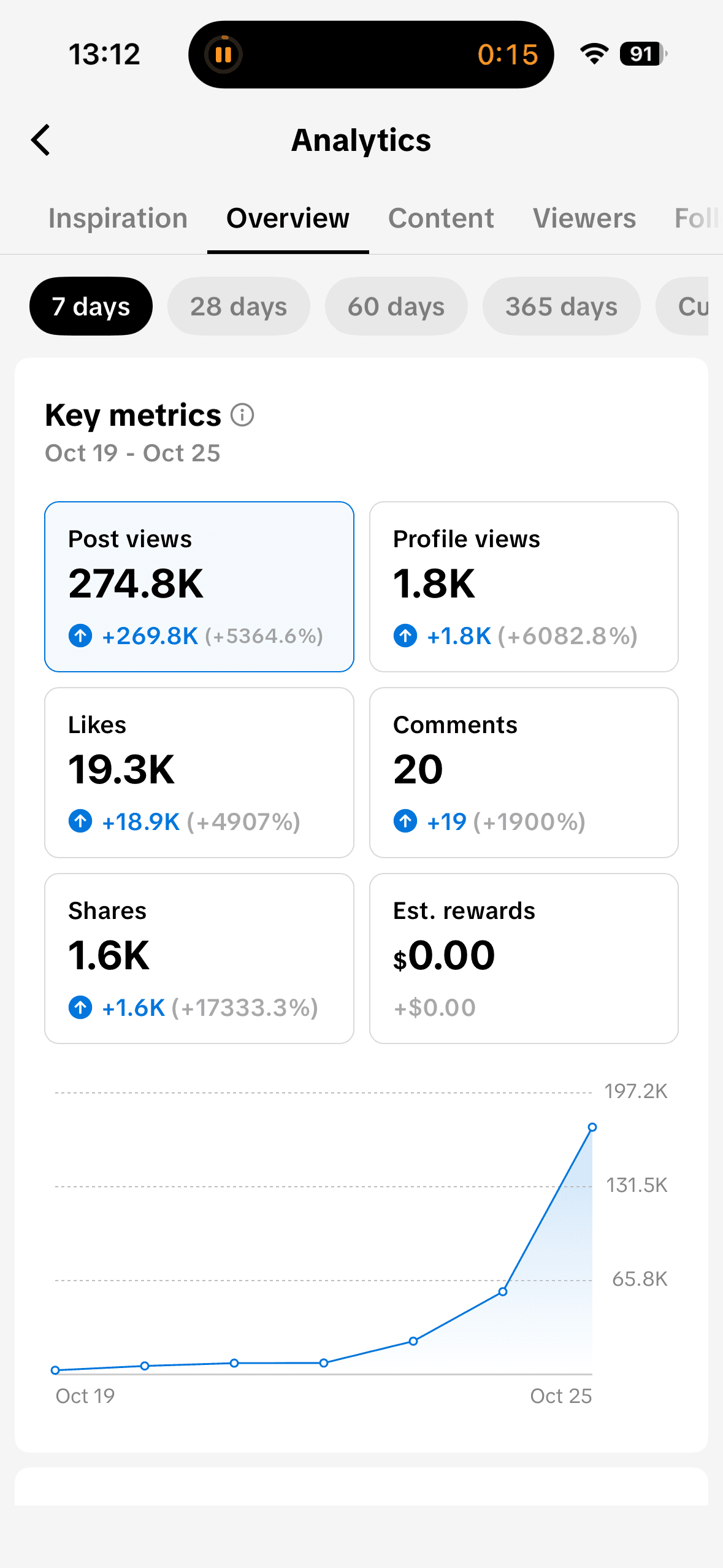 TikTok analytics for October 19–25 showing 274.8K post views, 1.8K profile views, 19.3K likes, 20 comments and 1.6K shares